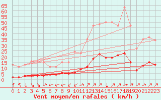Courbe de la force du vent pour Merschweiller - Kitzing (57)