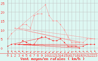 Courbe de la force du vent pour Grasque (13)