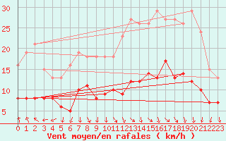 Courbe de la force du vent pour Saint-Michel-Mont-Mercure (85)