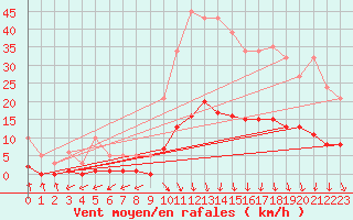 Courbe de la force du vent pour Sorgues (84)