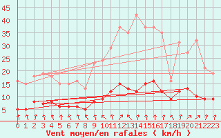 Courbe de la force du vent pour Saint-Igneuc (22)