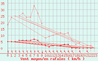 Courbe de la force du vent pour Rosis (34)