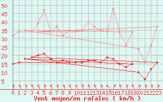 Courbe de la force du vent pour Jarnages (23)