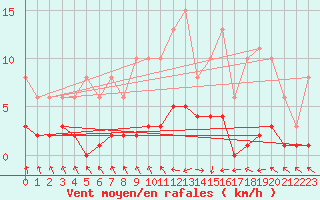 Courbe de la force du vent pour La Chapelle-Aubareil (24)