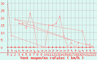 Courbe de la force du vent pour Saclas (91)