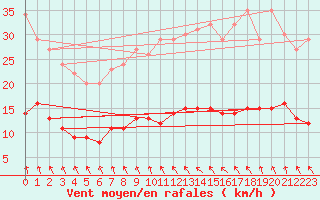 Courbe de la force du vent pour Saint-Cyprien (66)