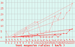 Courbe de la force du vent pour Xonrupt-Longemer (88)