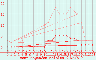 Courbe de la force du vent pour Douelle (46)