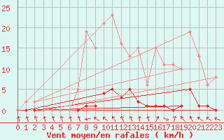 Courbe de la force du vent pour Saint-Blaise-du-Buis (38)