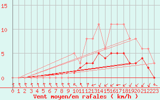 Courbe de la force du vent pour Lobbes (Be)