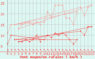 Courbe de la force du vent pour Sorcy-Bauthmont (08)