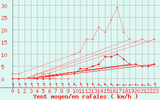 Courbe de la force du vent pour Courcouronnes (91)