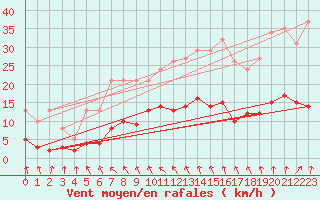 Courbe de la force du vent pour Ploeren (56)