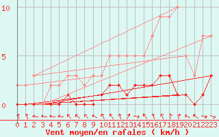 Courbe de la force du vent pour Sars-et-Rosires (59)