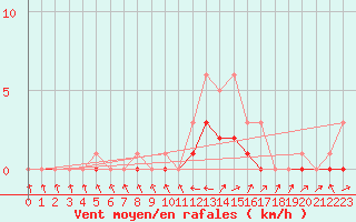 Courbe de la force du vent pour Bridel (Lu)