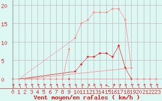 Courbe de la force du vent pour Clermont de l