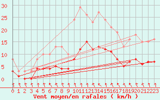 Courbe de la force du vent pour Saint-Igneuc (22)