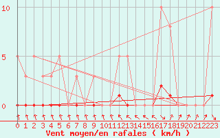 Courbe de la force du vent pour Recoubeau (26)