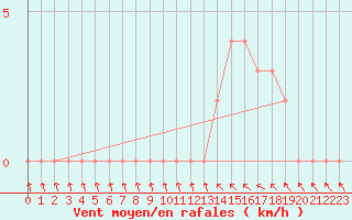 Courbe de la force du vent pour Gap-Sud (05)