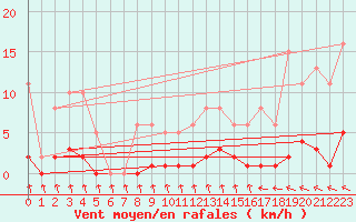 Courbe de la force du vent pour Als (30)