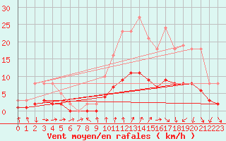 Courbe de la force du vent pour Renwez (08)