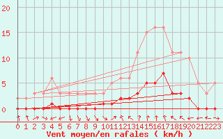 Courbe de la force du vent pour Puissalicon (34)