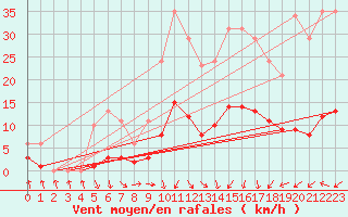 Courbe de la force du vent pour Saint-Igneuc (22)