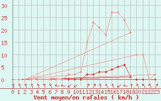 Courbe de la force du vent pour Saint-Paul-lez-Durance (13)