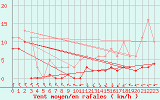 Courbe de la force du vent pour Bulson (08)