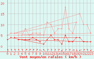 Courbe de la force du vent pour Lans-en-Vercors - Les Allires (38)