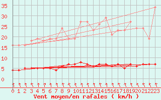 Courbe de la force du vent pour Blois-l