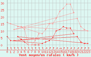 Courbe de la force du vent pour Isle-sur-la-Sorgue (84)