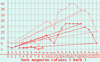 Courbe de la force du vent pour Montredon des Corbires (11)