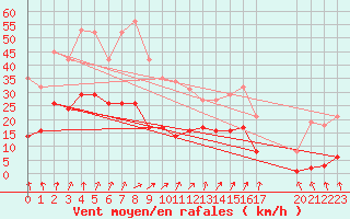 Courbe de la force du vent pour Bulson (08)