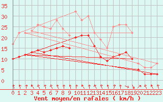 Courbe de la force du vent pour Recoules de Fumas (48)