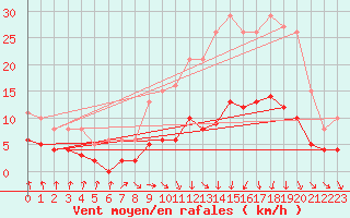 Courbe de la force du vent pour Saint-Igneuc (22)