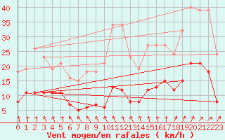 Courbe de la force du vent pour Frontenac (33)