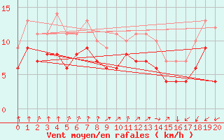 Courbe de la force du vent pour Ernage (Be)