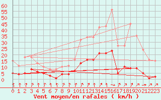 Courbe de la force du vent pour Renwez (08)