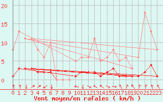 Courbe de la force du vent pour Besson - Chassignolles (03)