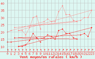 Courbe de la force du vent pour Ernage (Be)