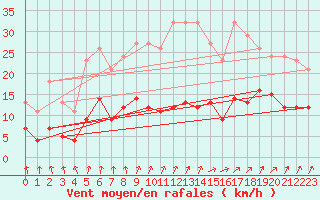 Courbe de la force du vent pour Combs-la-Ville (77)