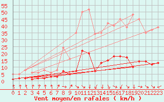 Courbe de la force du vent pour Malbosc (07)
