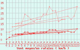 Courbe de la force du vent pour Remich (Lu)