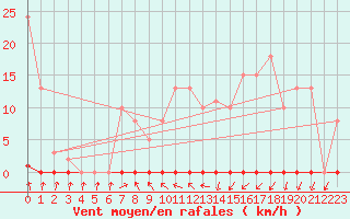 Courbe de la force du vent pour Anse (69)