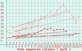 Courbe de la force du vent pour Trets (13)