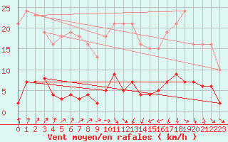 Courbe de la force du vent pour Miribel-les-Echelles (38)