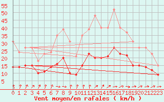 Courbe de la force du vent pour Saint-Georges-d