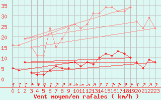 Courbe de la force du vent pour Connerr (72)