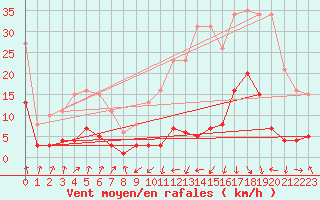 Courbe de la force du vent pour Engins (38)